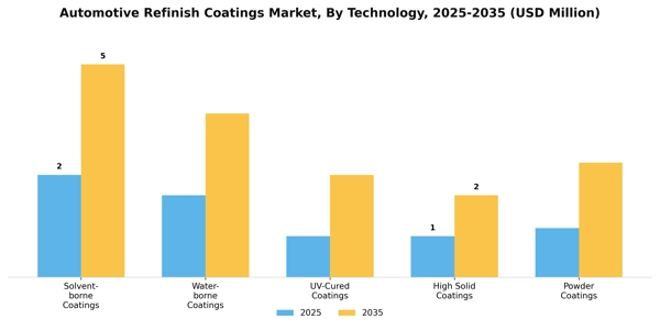 Automotive Refinish Coatings Market Segment Image 2