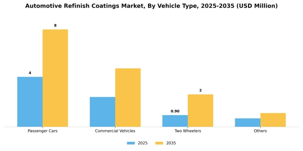 Automotive Refinish Coatings Market Segment Image 3