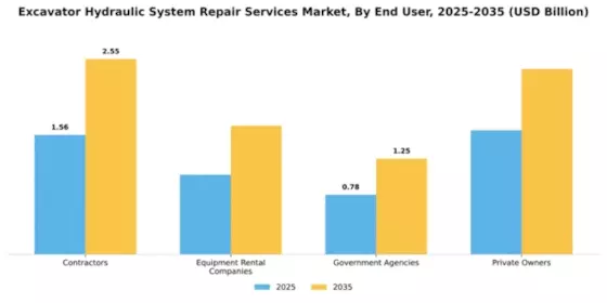 Excavator Hydraulic System Repair Services Market Segment Image 1