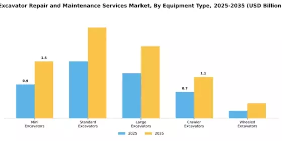 Excavator Repair and Maintenance Services Market Segment Image 2