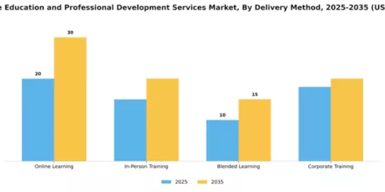 Executive Education and Professional Development Services Market Segment Image 0