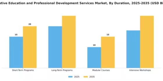 Executive Education and Professional Development Services Market Segment Image 1