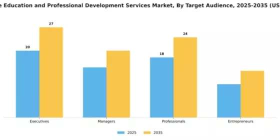 Executive Education and Professional Development Services Market Segment Image 4