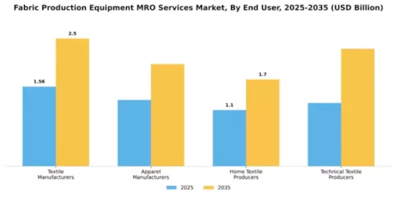 Fabric Production Equipment MRO Services Market Segment Image 1