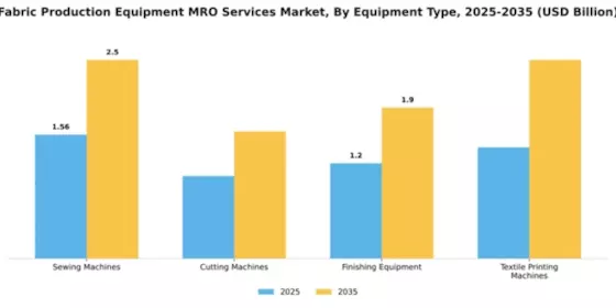 Fabric Production Equipment MRO Services Market Segment Image 2