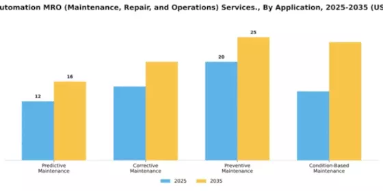 Factory Automation MRO (Maintenance, Repair, and Operations) Services Market Segment Image 0