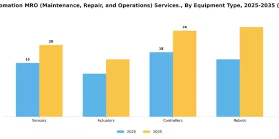 Factory Automation MRO (Maintenance, Repair, and Operations) Services Market Segment Image 2