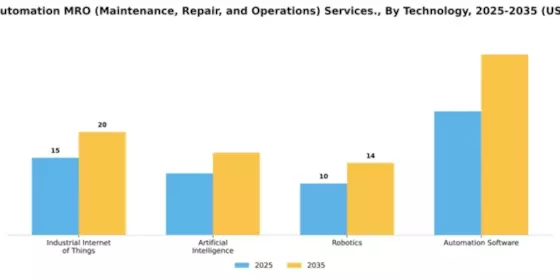 Factory Automation MRO (Maintenance, Repair, and Operations) Services Market Segment Image 4