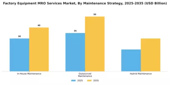 Factory Equipment MRO Services Market Segment Image 3