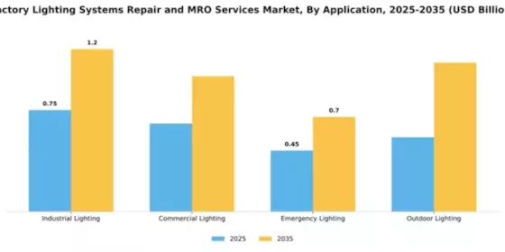 Factory Lighting Systems Repair and MRO Services Market Segment Image 0