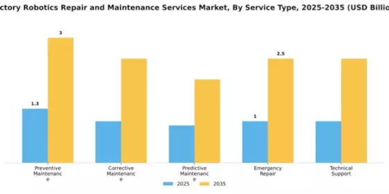 Factory Robotics Repair and Maintenance Services Market Segment Image 3