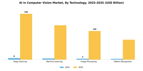 AI In Computer Vision Market Segment Image 1
