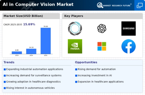AI In Computer Vision Market Infographic