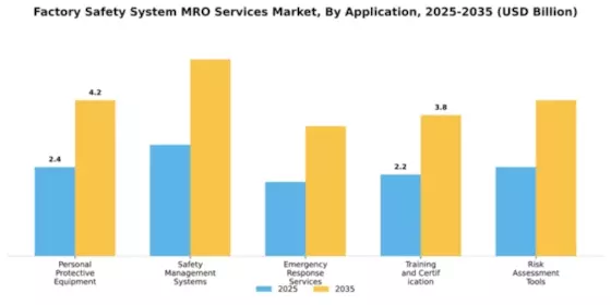 Factory Safety System MRO Services Market Segment Image 0