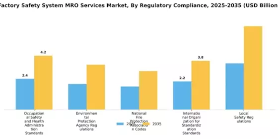 Factory Safety System MRO Services Market Segment Image 2