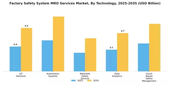 Factory Safety System MRO Services Market Segment Image 4