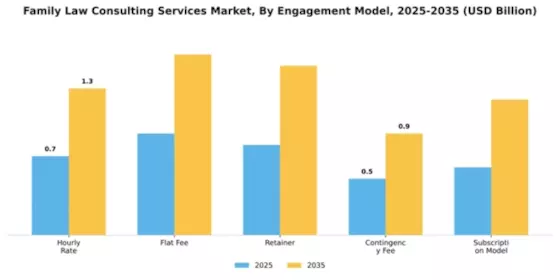 Family Law Consulting Services Market Segment Image 2
