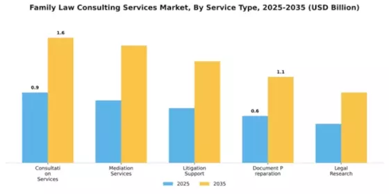 Family Law Consulting Services Market Segment Image 3