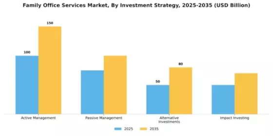 Family Office Services Market Segment Image 1
