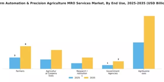 Farm Automation & Precision Agriculture MRO Services Market Segment Image 1