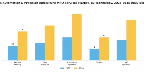 Farm Automation & Precision Agriculture MRO Services Market Segment Image 4