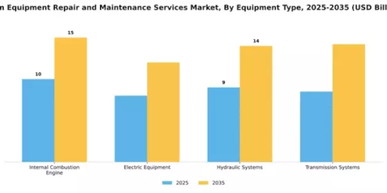 Farm Equipment Repair and Maintenance Services Market Segment Image 2