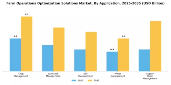 Farm Operations Optimization Solutions Market Segment Image 0
