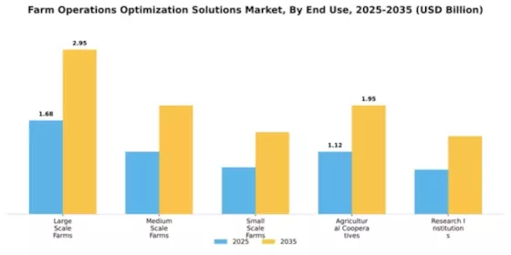 Farm Operations Optimization Solutions Market Segment Image 1