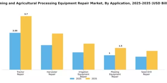Farming and Agricultural Processing Equipment Repair Market Segment Image 0