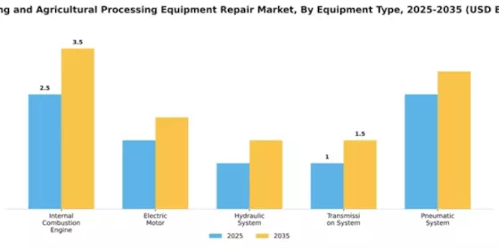 Farming and Agricultural Processing Equipment Repair Market Segment Image 2