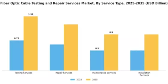 Fiber Optic Cable Testing and Repair Services Market Segment Image 3