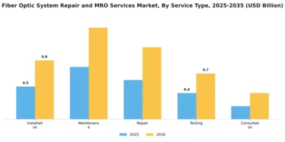 Fiber Optic System Repair and MRO Services Market Segment Image 2