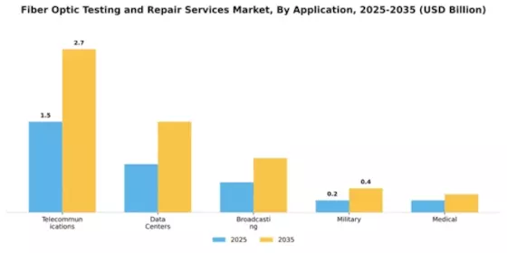 Fiber Optic Testing and Repair Services Market Segment Image 0