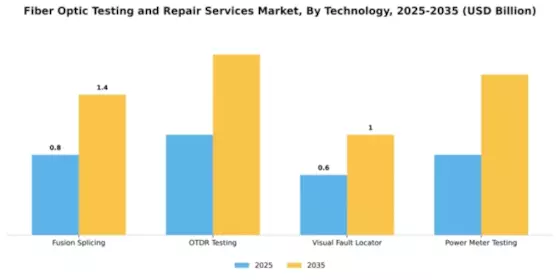 Fiber Optic Testing and Repair Services Market Segment Image 3
