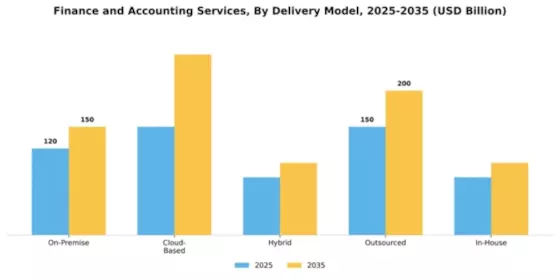 Finance and Accounting Services Market Segment Image 1