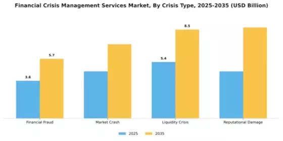Financial Crisis Management Services Market Segment Image 1