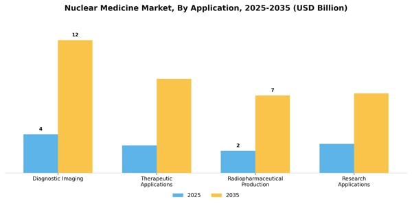 Nuclear Medicine Market Segment Image 0