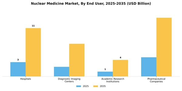 Nuclear Medicine Market Segment Image 1