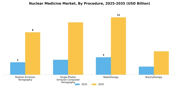 Nuclear Medicine Market Segment Image 2