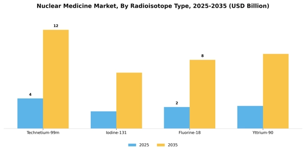 Nuclear Medicine Market Segment Image 3