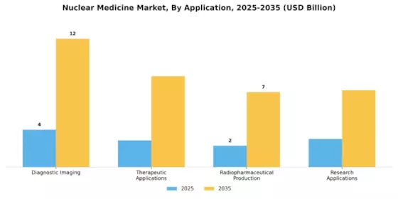 Nuclear Medicine Market Segment Image 0