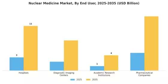 Nuclear Medicine Market Segment Image 2