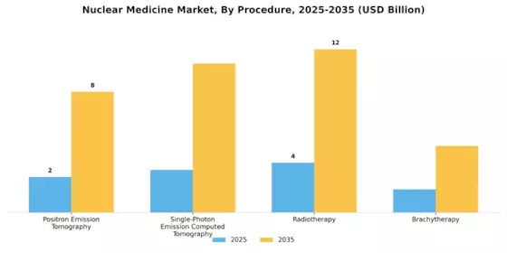 Nuclear Medicine Market Segment Image 3