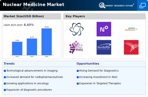 Nuclear Medicine Market Infographic