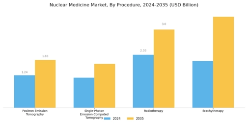 Nuclear Medicine Market Segment Image 3