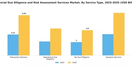 Financial Due Diligence and Risk Assessment Services Market Segment Image 2
