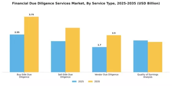 Financial Due Diligence Services Market Segment Image 2