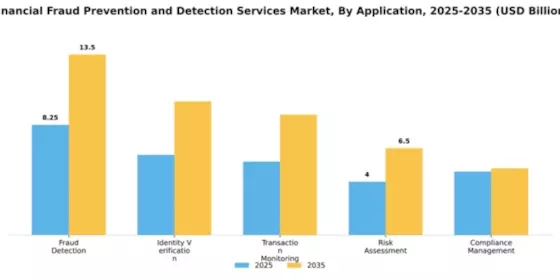 Financial Fraud Prevention and Detection Services Market Segment Image 0