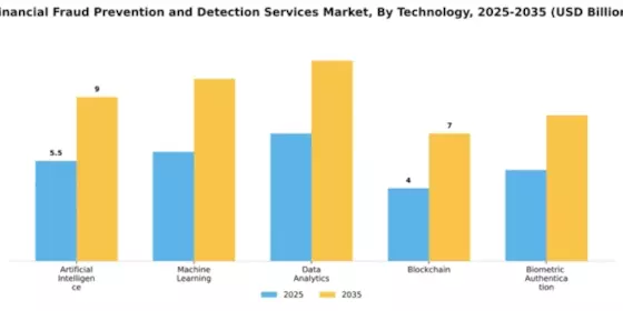 Financial Fraud Prevention and Detection Services Market Segment Image 4