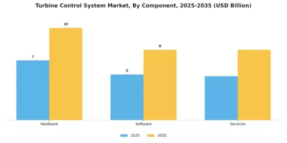 Turbine Control Systems Market Segment Image 3